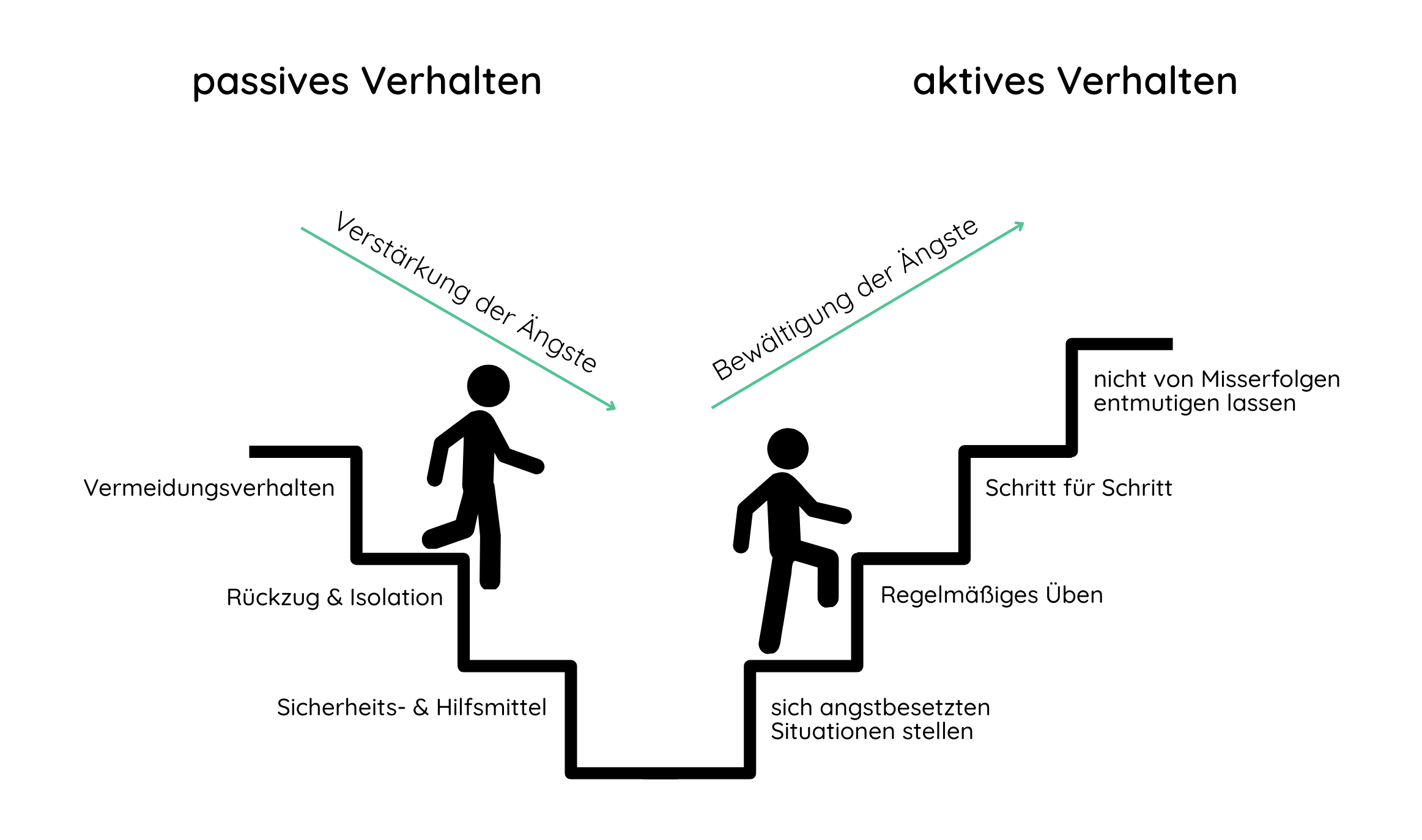 Stufenmodell: Passives vs. aktives Verhalten